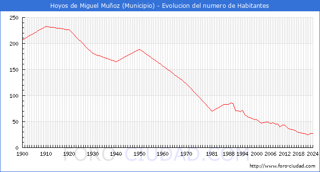 Evolucin de la poblacin desde 1900 hasta 2024