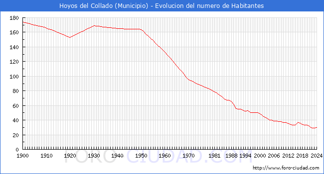 Evolucin de la poblacin desde 1900 hasta 2024