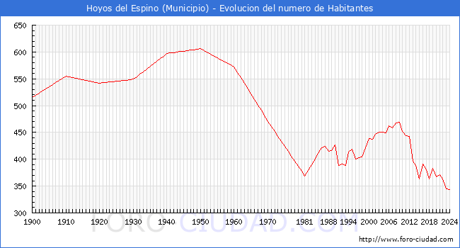 Evolucin de la poblacin desde 1900 hasta 2024