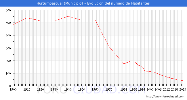 Evolucin de la poblacin desde 1900 hasta 2024