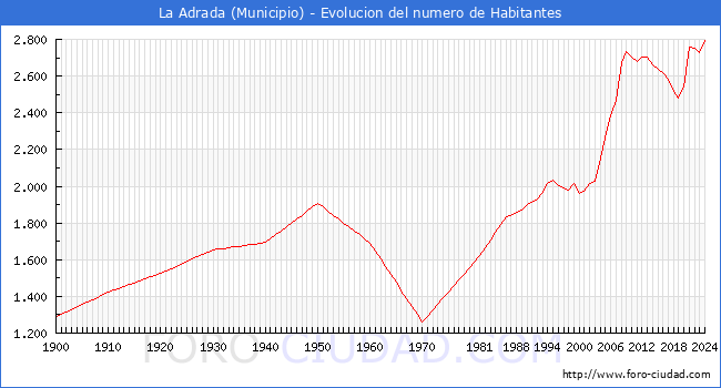 Evolucin de la poblacin desde 1900 hasta 2024