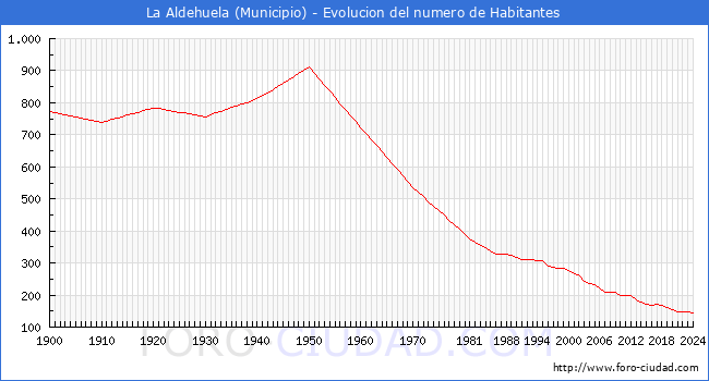 Evolucin de la poblacin desde 1900 hasta 2024