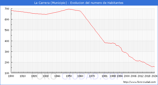 Evolucin de la poblacin desde 1900 hasta 2024