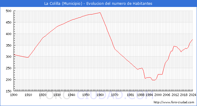 Evolucin de la poblacin desde 1900 hasta 2024