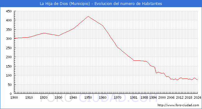 Evolucin de la poblacin desde 1900 hasta 2024