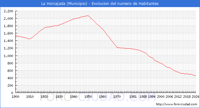 Evolucin de la poblacin desde 1900 hasta 2024
