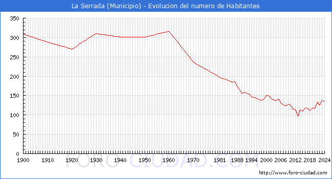 Evolucin de la poblacin desde 1900 hasta 2024
