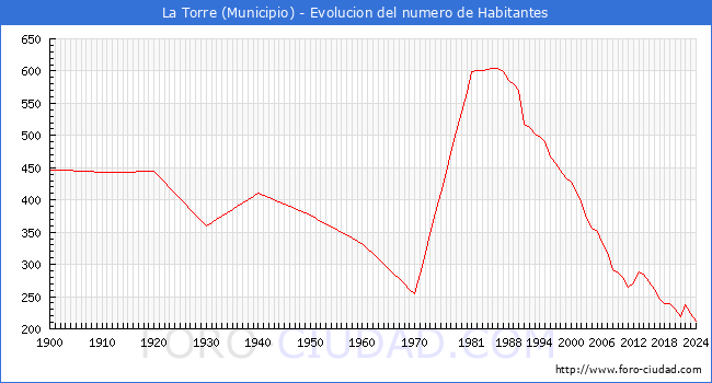 Evolucin de la poblacin desde 1900 hasta 2024