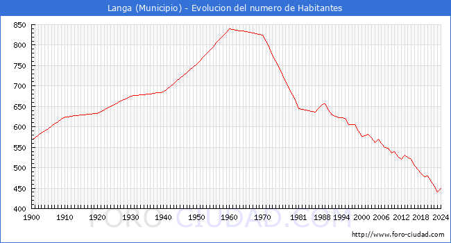 Evolucin de la poblacin desde 1900 hasta 2024