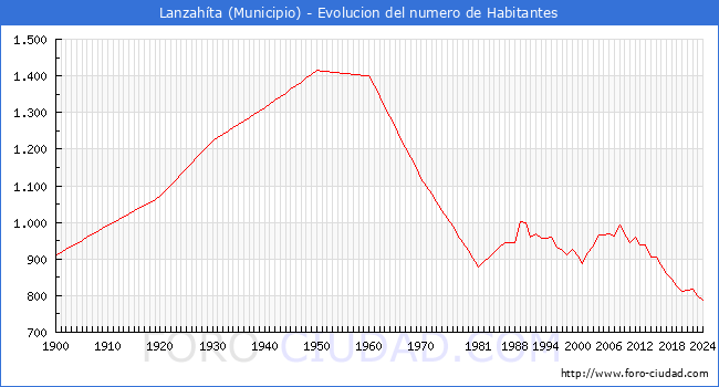 Evolucin de la poblacin desde 1900 hasta 2024