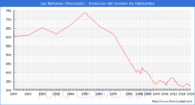 Evolucin de la poblacin desde 1900 hasta 2024