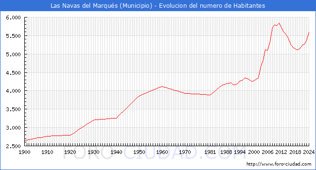 Evolucin de la poblacin desde 1900 hasta 2024