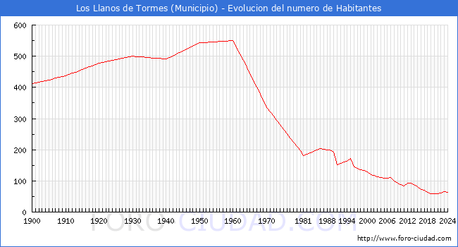 Evolucin de la poblacin desde 1900 hasta 2024