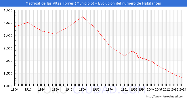 Evolucin de la poblacin desde 1900 hasta 2024