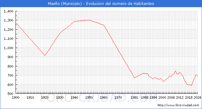 Evolucin de la poblacin desde 1900 hasta 2024