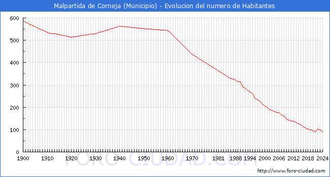 Evolucin de la poblacin desde 1900 hasta 2024
