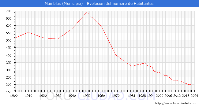 Evolucin de la poblacin desde 1900 hasta 2024