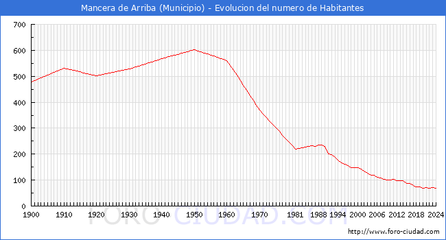 Evolucin de la poblacin desde 1900 hasta 2024