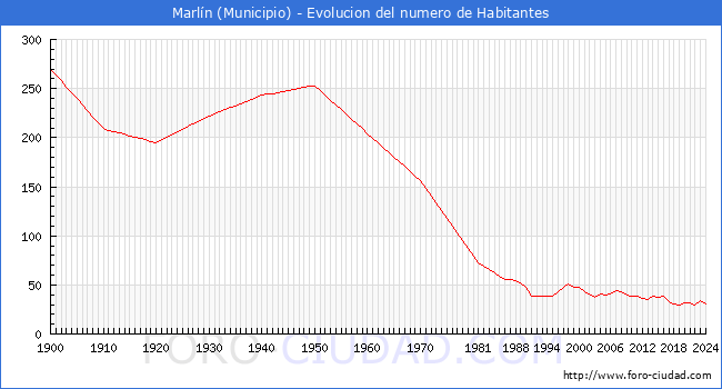 Evolucin de la poblacin desde 1900 hasta 2024