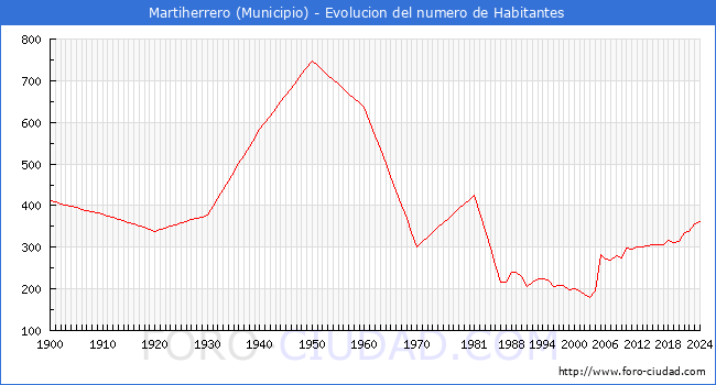 Evolucin de la poblacin desde 1900 hasta 2024