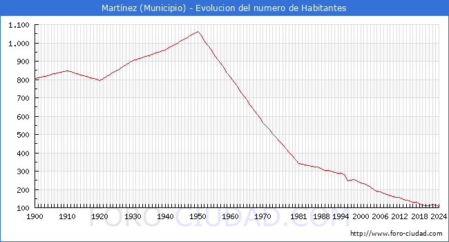 Evolucin de la poblacin desde 1900 hasta 2024