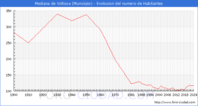 Evolucin de la poblacin desde 1900 hasta 2024