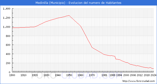 Evolucin de la poblacin desde 1900 hasta 2024