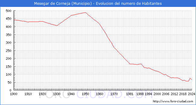 Evolucin de la poblacin desde 1900 hasta 2024