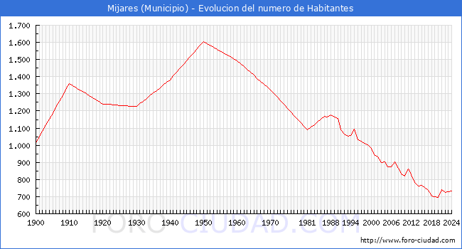 Evolucin de la poblacin desde 1900 hasta 2024