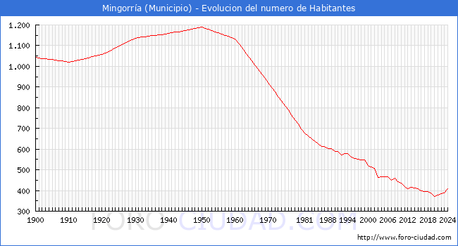 Evolucin de la poblacin desde 1900 hasta 2024