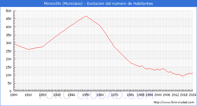 Evolucin de la poblacin desde 1900 hasta 2024