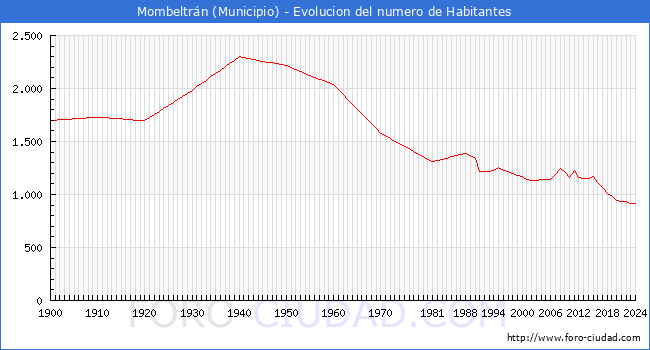 Evolucin de la poblacin desde 1900 hasta 2024
