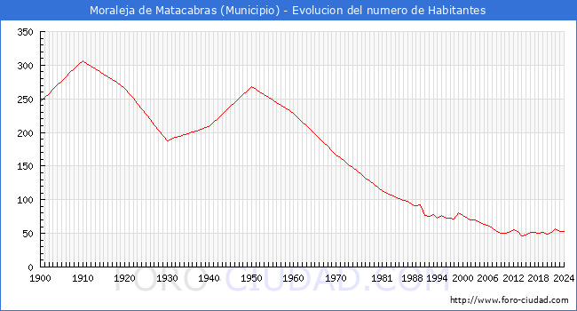 Evolucin de la poblacin desde 1900 hasta 2024