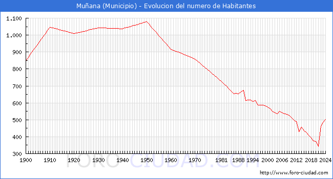 Evolucin de la poblacin desde 1900 hasta 2024