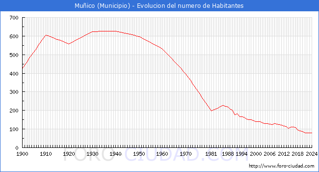 Evolucin de la poblacin desde 1900 hasta 2024