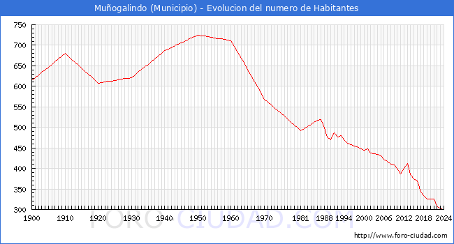 Evolucin de la poblacin desde 1900 hasta 2024