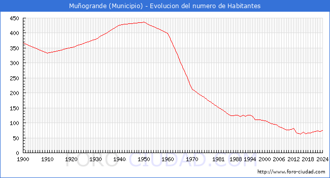 Evolucin de la poblacin desde 1900 hasta 2024
