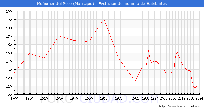 Evolucin de la poblacin desde 1900 hasta 2024
