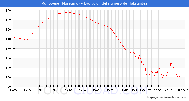 Evolucin de la poblacin desde 1900 hasta 2024