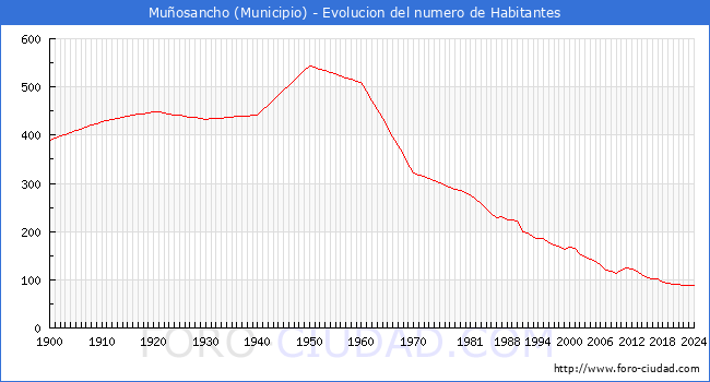 Evolucin de la poblacin desde 1900 hasta 2024