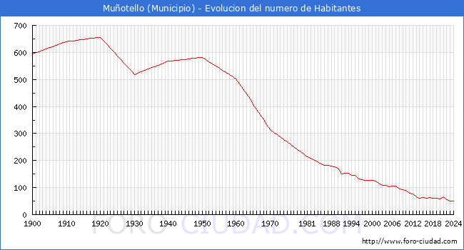 Evolucin de la poblacin desde 1900 hasta 2024