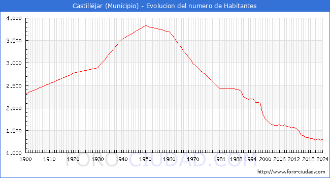 Evolucin de la poblacin desde 1900 hasta 2024