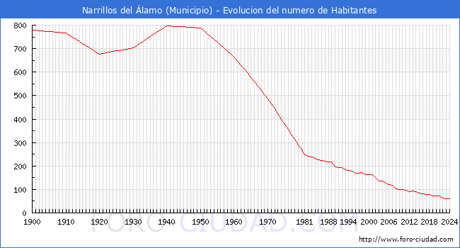 Evolucin de la poblacin desde 1900 hasta 2024