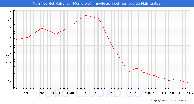 Evolucin de la poblacin desde 1900 hasta 2024