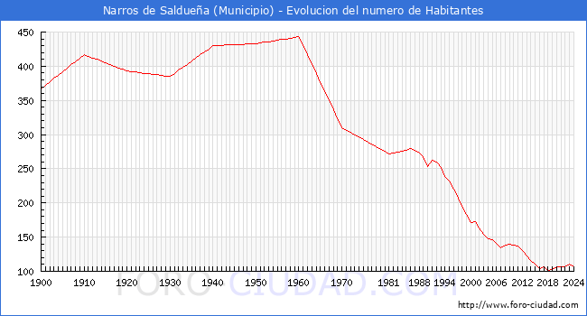Evolucin de la poblacin desde 1900 hasta 2024