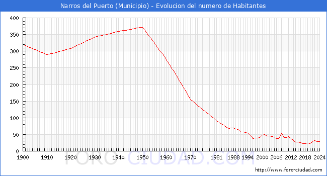 Evolucin de la poblacin desde 1900 hasta 2024