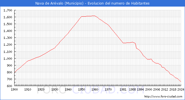 Evolucin de la poblacin desde 1900 hasta 2024