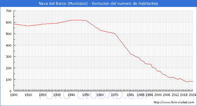 Evolucin de la poblacin desde 1900 hasta 2024