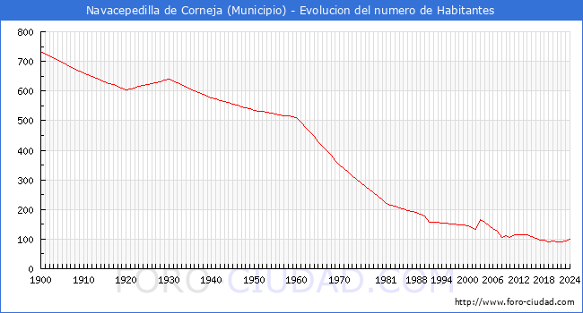 Evolucin de la poblacin desde 1900 hasta 2024