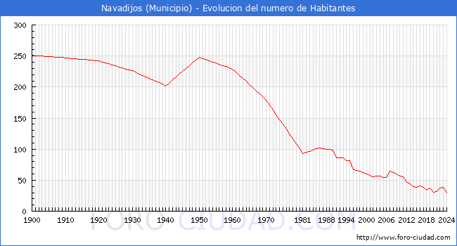 Evolucin de la poblacin desde 1900 hasta 2024